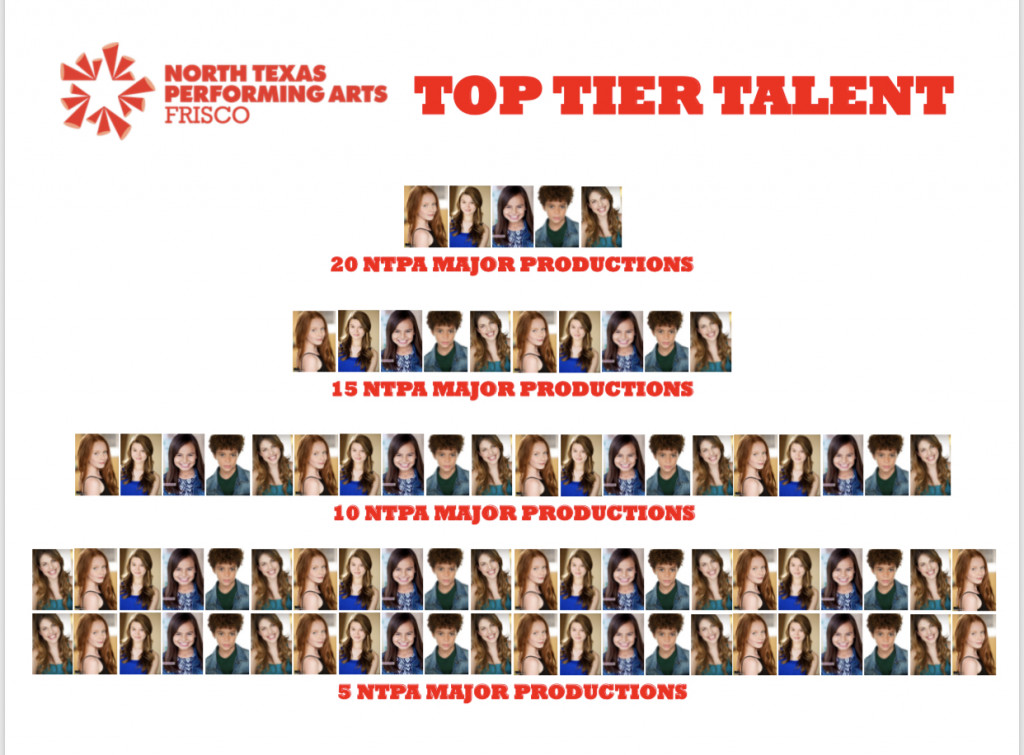 Frisco Top Tier Talent Wall displays headshots of actors by number of shows completed
